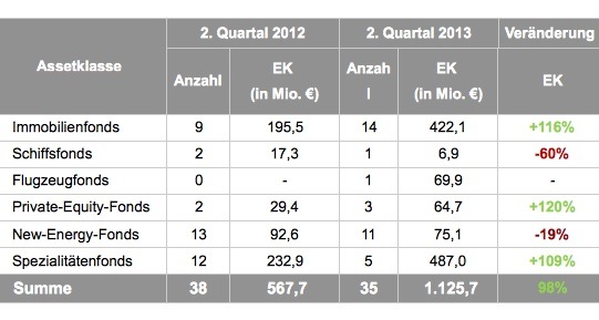 Geschlossene Fonds 2013 - Beteiligung gewachsen
