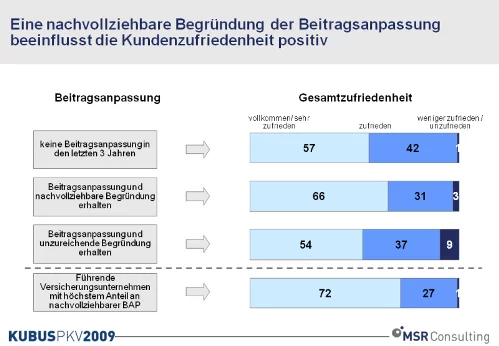 091210_PKV_Beitragsanpassungen_Chart 091210_PKV_Beitragsanpassungen_Chart