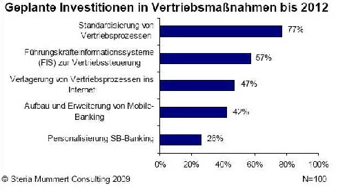 Vertriebsinvestitionen Banken Vertriebsinvestitionen Banken