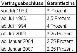 Garantiezins Entwicklung des Garantiezinses in Deutschland (Quelle: GDV)
