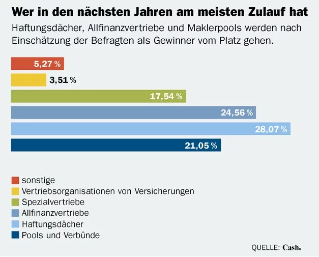 Zulauf in den nächsten Jahren Zulauf in den nächsten Jahren