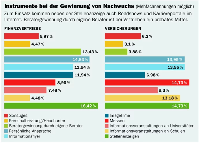 Instrumente bei der Gewinnung von Nachwuchs Instrumente bei der Gewinnung von Nachwuchs