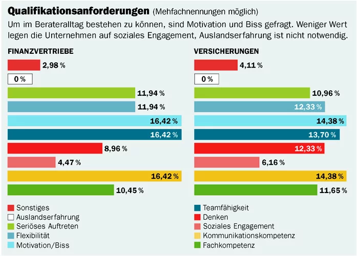 Qualifikationsanforderungen Qualifikationsanforderungen