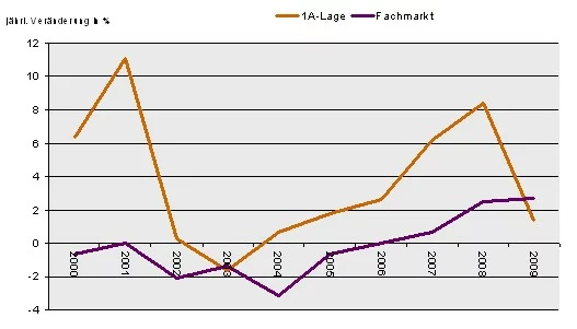 Entwicklung Spitzenmiete Deutschland Entwicklung Spitzenmiete Deutschland