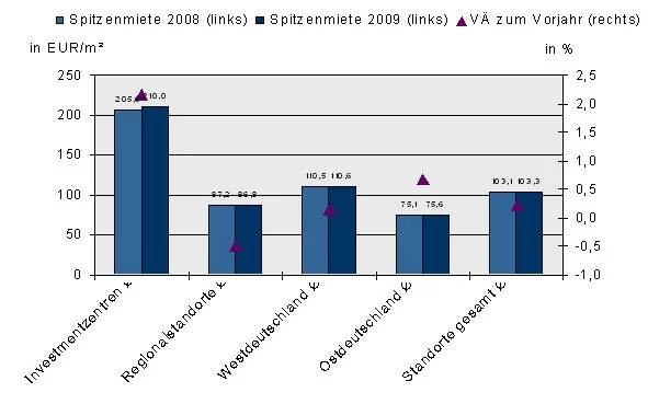 Entwicklung der Spitzenmiete Entwicklung der Spitzenmiete
