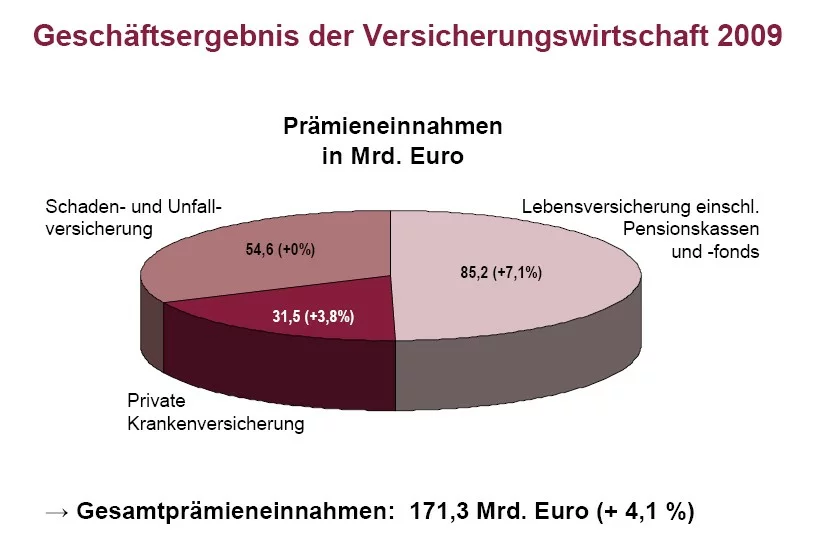 Geschäftsergebnis GDV Geschäftsergebnis GDV