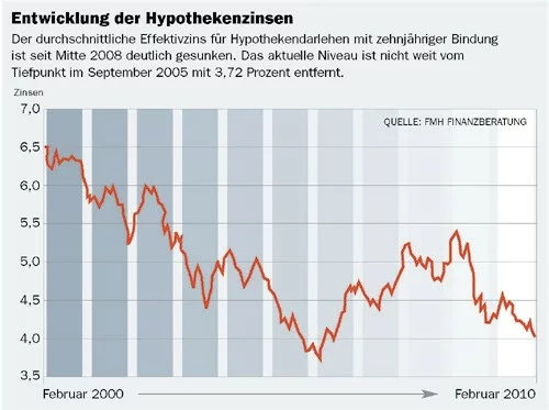 grafik-hypothekenzinsen grafik-hypothekenzinsen