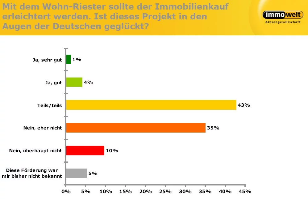 wohnriesterimmowelt wohnriesterimmowelt