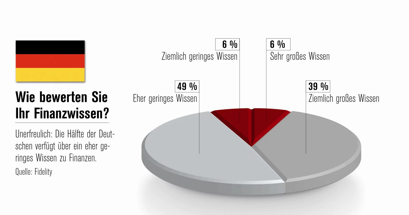 Finanzwissen der Deutschen Finanzwissen der Deutschen