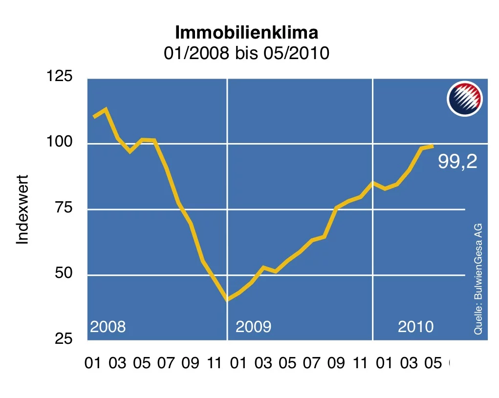 Immobilienklima_Mai 2010 Immobilienklima_Mai 2010