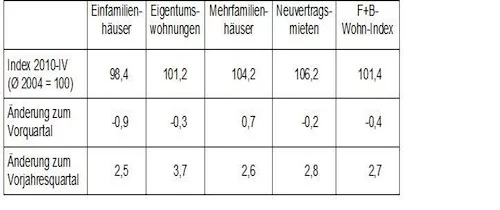 F+B Wohn-Index Deutschland_Entwicklungen im Überblick F+B Wohn-Index Deutschland_Entwicklungen im Überblick