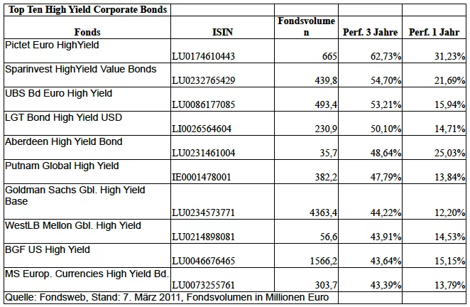 top ten high yield top ten high yield
