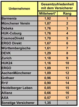 Zufriedenheitstest Zufriedenheitstest