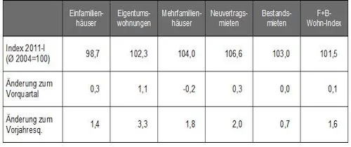 F+B-Wohn-Index Deutschland_Entwicklungen im Überblick F+B-Wohn-Index Deutschland_Entwicklungen im Überblick