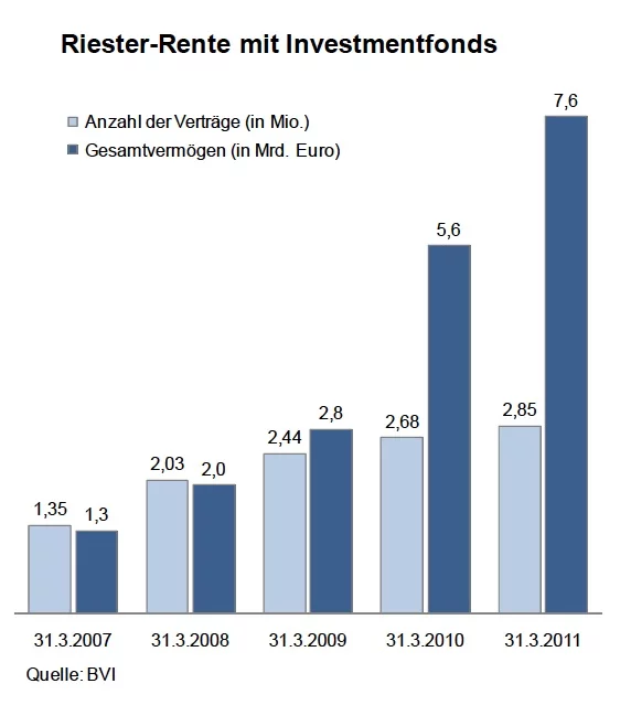 M&T Grafik Riesterverträge M&T Grafik Riesterverträge