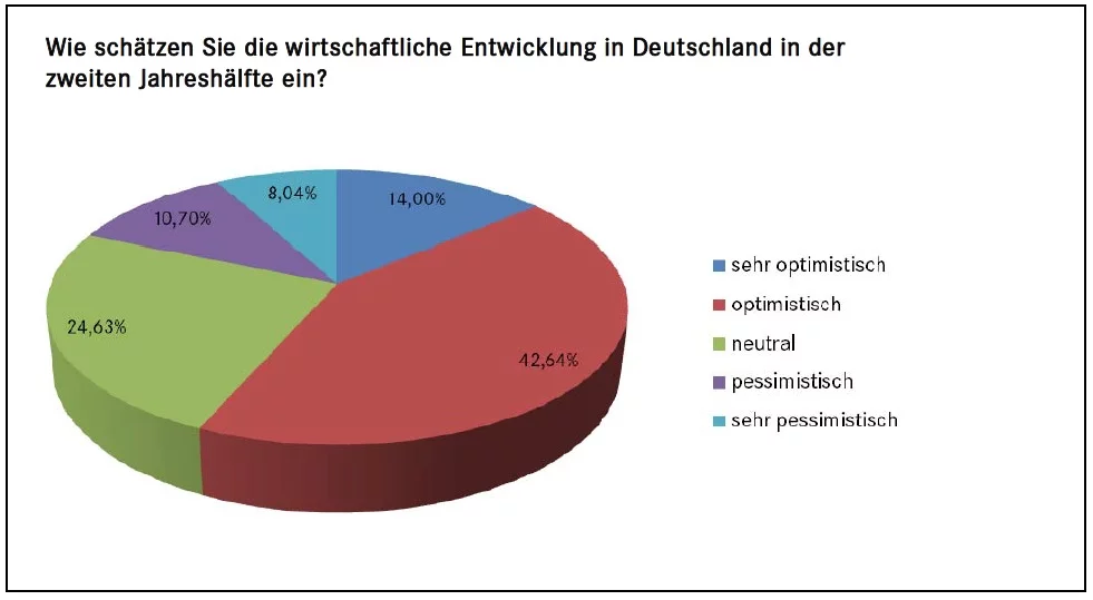 Derivateverband Trendumfrage Juni Derivateverband Trendumfrage Juni