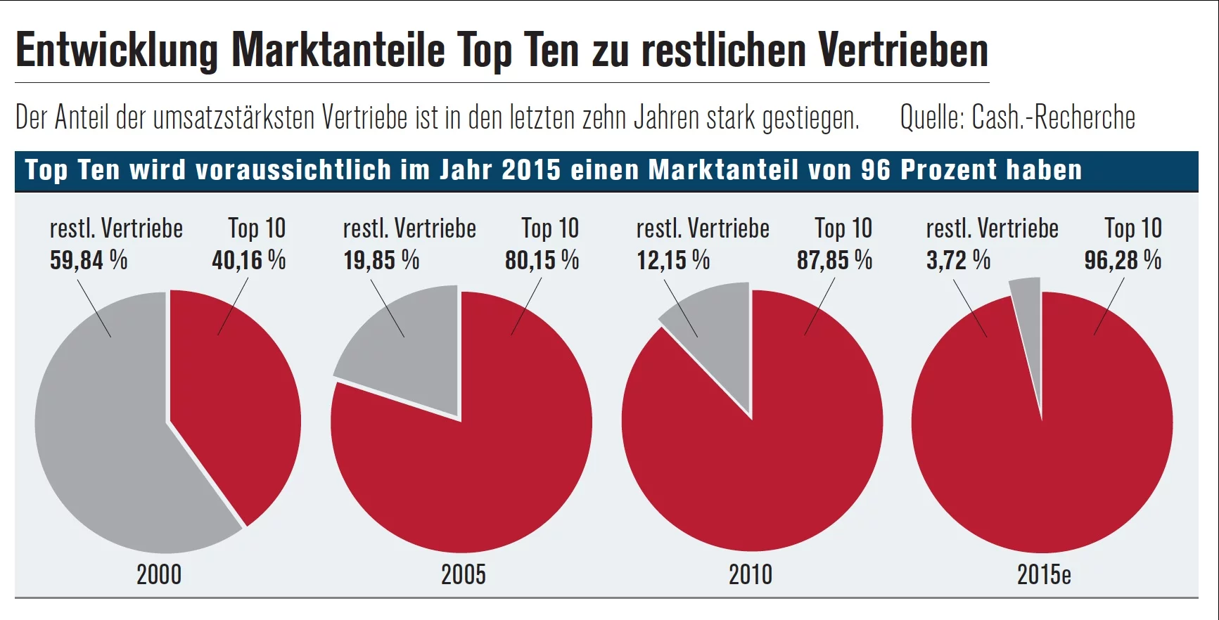 Entwicklung Marktanteile Topten Entwicklung Marktanteile Topten