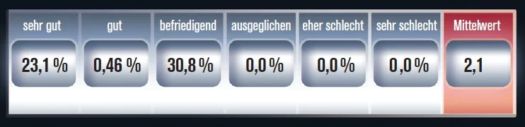 Stimmung Vertriebe Heft 6 Stimmung Vertriebe Heft 6