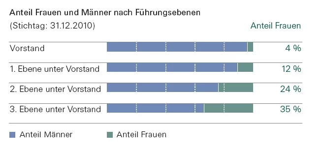 Anteil Frauen in Fuehrungspositionen Anteil Frauen in Fuehrungspositionen