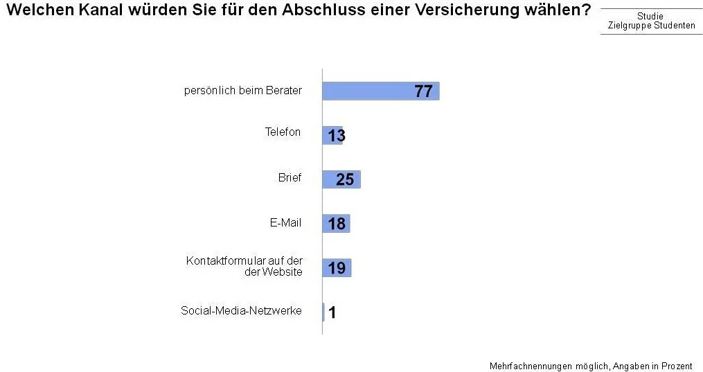 Studenten MSR Studie Studenten MSR Studie
