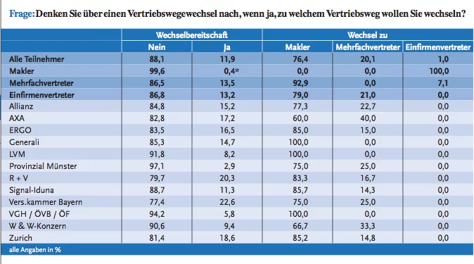 BVK Tabelle Wechselabsichten BVK Tabelle Wechselabsichten