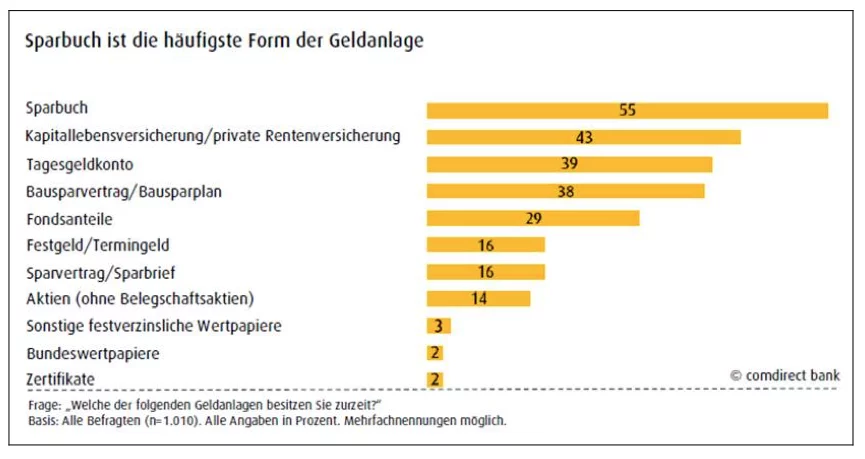 Comdirect Umfrage Comdirect Umfrage