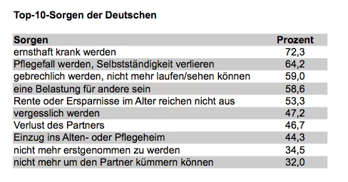 Sorgen der deutschen Sorgen der deutschen