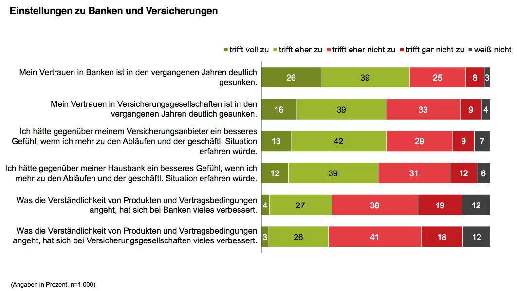 Einstellungen zu Banken Studie Einstellungen zu Banken Studie