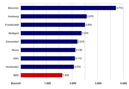 F+B-Wohn-Index_2011_3_ETW-Preise F+B-Wohn-Index_2011_3_ETW-Preise