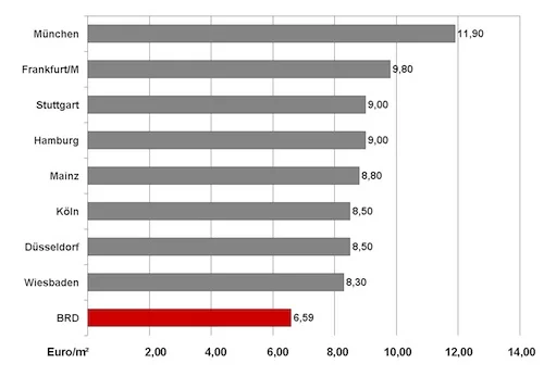 F+B-Wohn-Index_2011_3_Miete F+B-Wohn-Index_2011_3_Miete