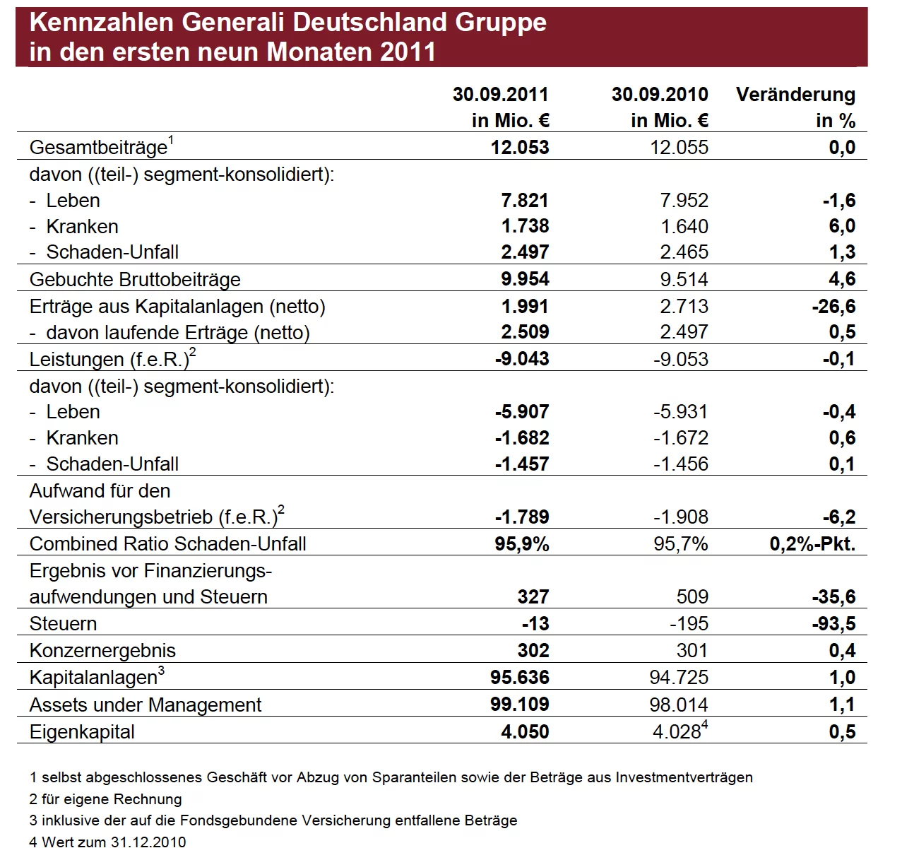 Generali-Ergebnis_Erste neun Monate 2011 Generali-Ergebnis_Erste neun Monate 2011