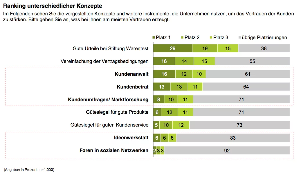 Ranking Studie Heute und Morgen Ranking Studie Heute und Morgen