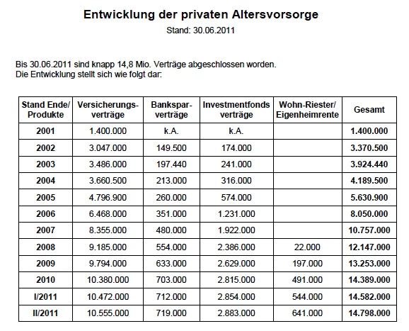 Riester_Absatz_BMAS Riester_Absatz_BMAS