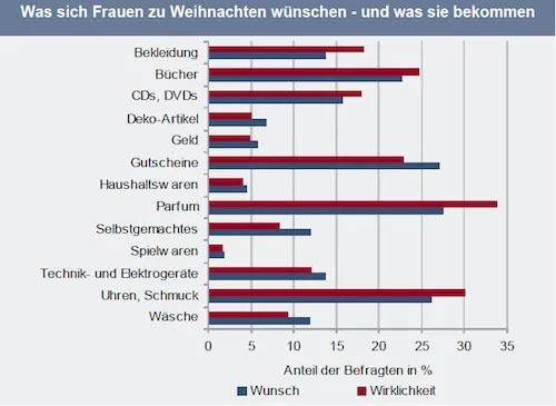 Weihnachten-Frauen-Geschenke-IVG-Research Weihnachten-Frauen-Geschenke-IVG-Research