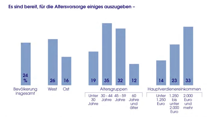 Altersvorsorge Ausgaben Altersvorsorge Ausgaben