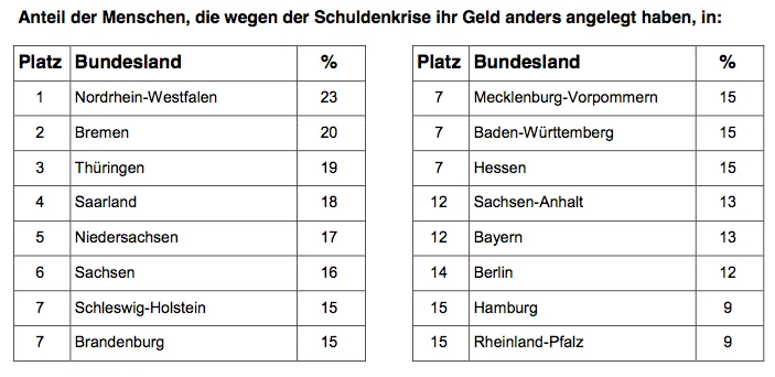 Anleger nach Schuldenkrise Anleger nach Schuldenkrise
