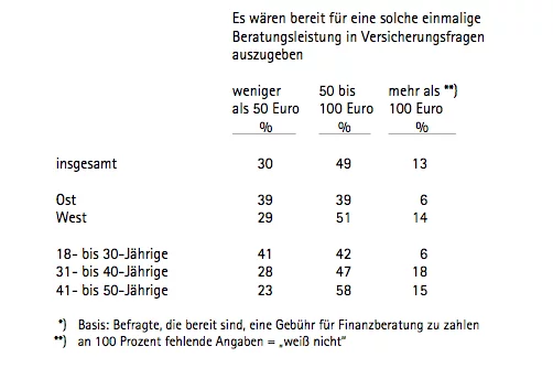 Höhe Beratungsgebühr Höhe Beratungsgebühr