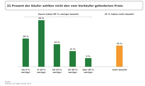 Immobilienpreise-Verhandlung-Immowelt-Studie Immobilienpreise-Verhandlung-Immowelt-Studie