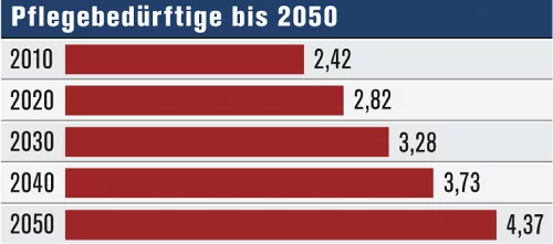 Pflegebedürftige Grafik Pflegebedürftige bis 2050