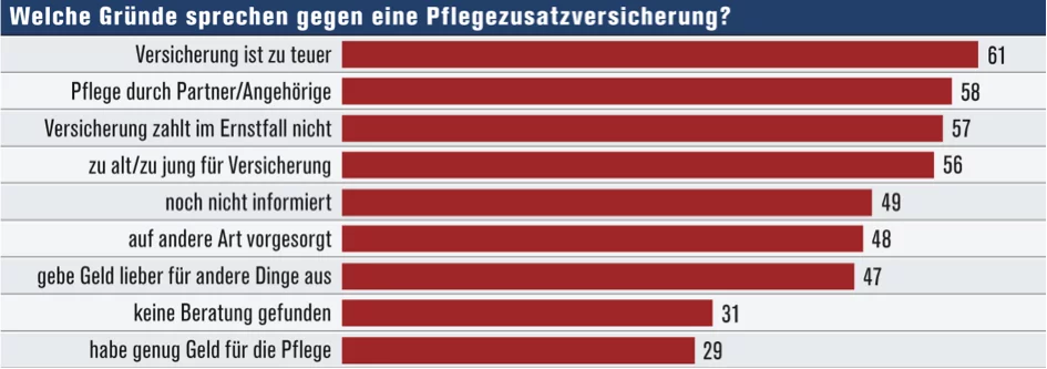 Pflegeversicherung Grafik Gründe gegen eine Pflegezusatzversicherung