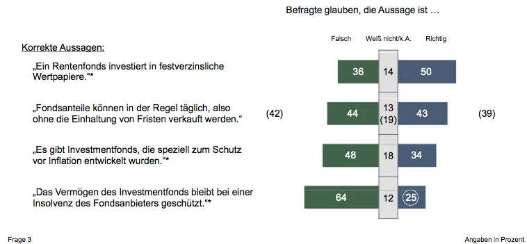 Wissenstest Investmentfonds Wissenstest Investmentfonds