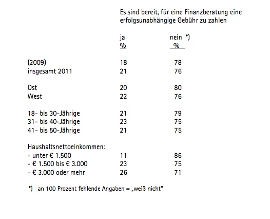 erfolgsunabhängige Gebühr erfolgsunabhängige Gebühr