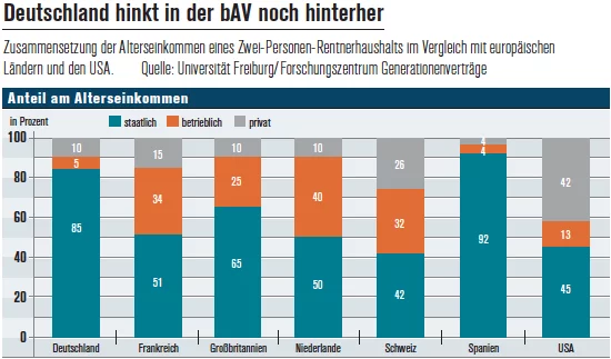 Betriebliche Altersvorsorge Alterseinkommen Betriebliche Altersvorsorge Alterseinkommen