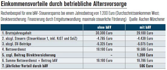 Betriebliche Altersvorsorge Einkommenvorteile Betriebliche Altersvorsorge Einkommenvorteile
