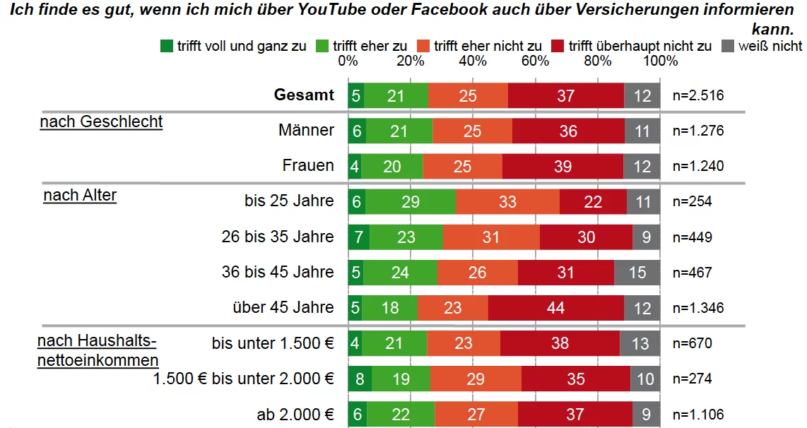 Facebook_Versicherungen_You Gov Facebook_Versicherungen_You Gov