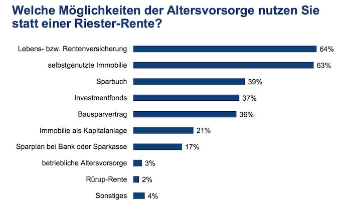 Alternativen zu Riester Alternativen zu Riester