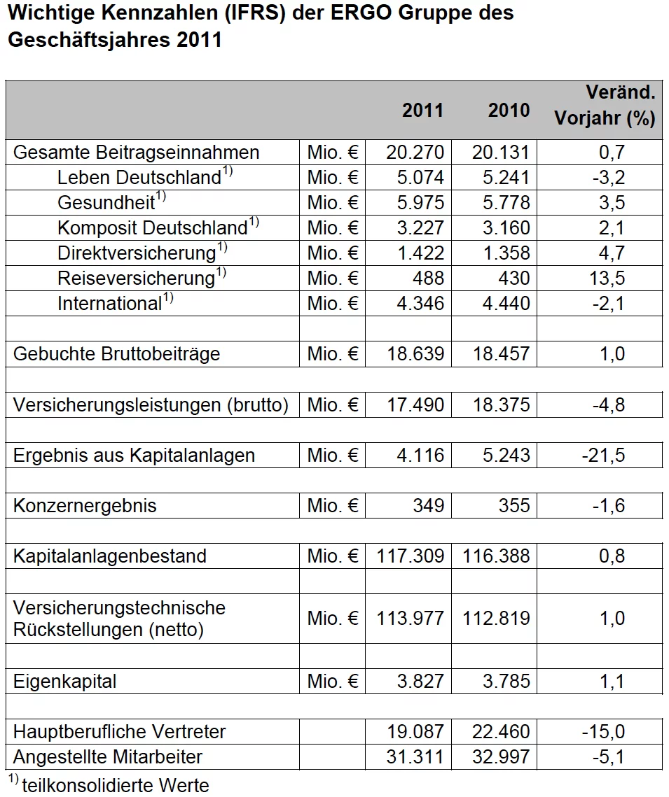 Ergo_Geschäftszahlen 2011 Ergo_Geschäftszahlen 2011
