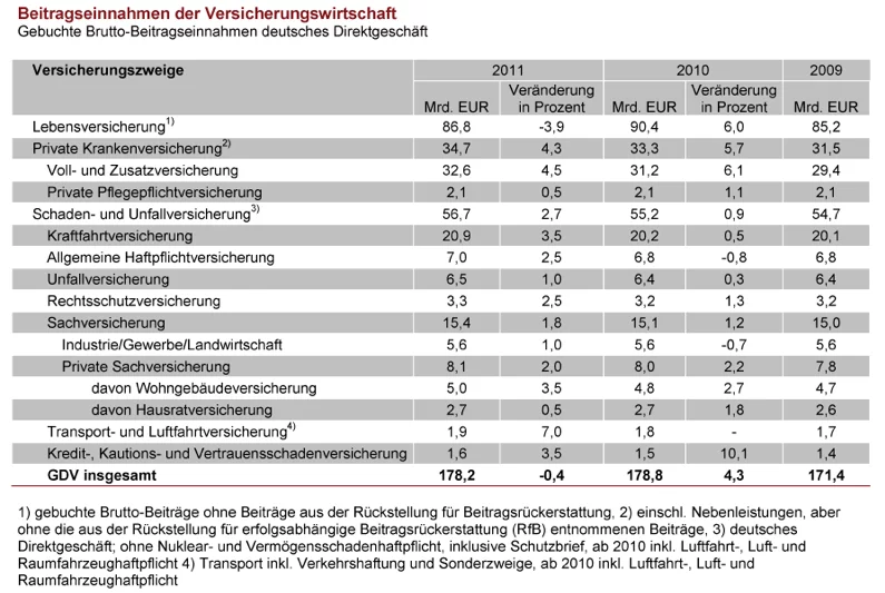 GDV_Zahlen 2011 GDV_Zahlen 2011