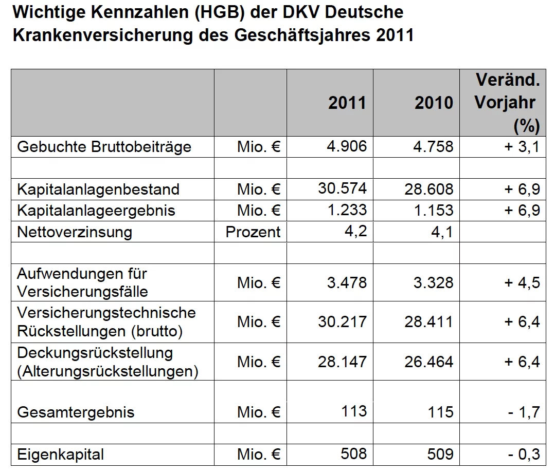 DKV-Zahlen DKV-Zahlen