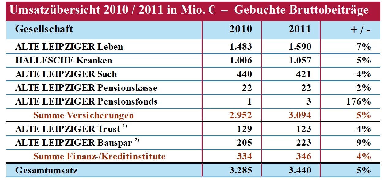 Bruttobeiträge_Alte Leipziger Bruttobeiträge_Alte Leipziger